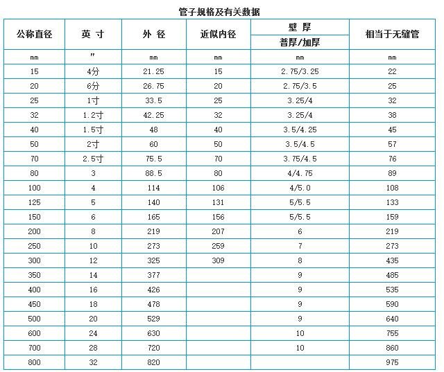 pvc排水管规格型号表