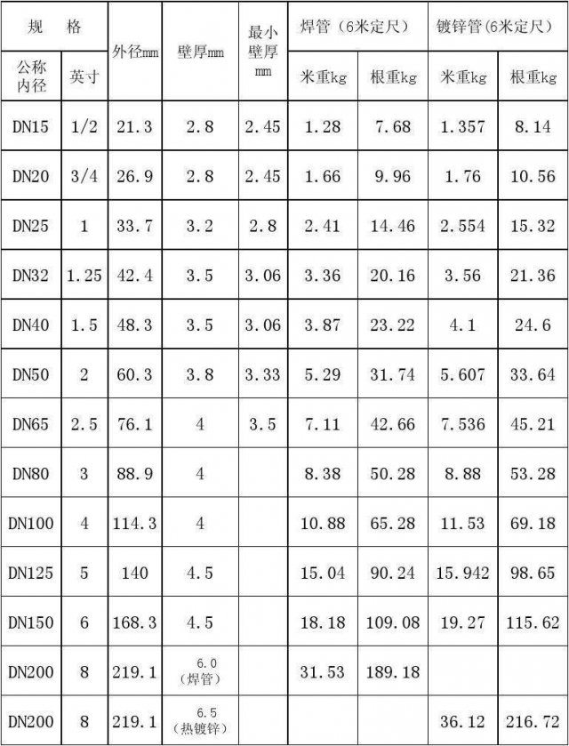管道外径尺寸对照表图片
